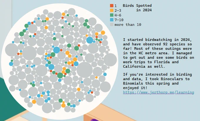text: I started birdwatching in 2024, and have observed 92 species so far! Most of these outings were in the KC metro area. I managed to get out and see some birds on work trips to Florida and California as well.

If you're interested in birding and data, I took Binoculars to Binomials this spring and enjoyed it!
https://www.jerthorp.me/learning

Color Legend: Birds Spotted in 2014 Red 1 Yellow 2-3 Green 4-6 Blue 7-10 Gray Over 10

Chart: A packed bubble chart where 70% of the bubbles are gray