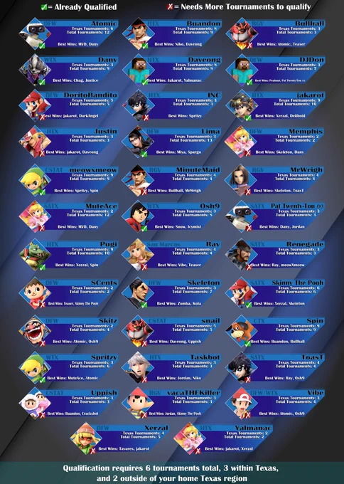List of 35 top Texas players in the mid season Texas State Smash PR.