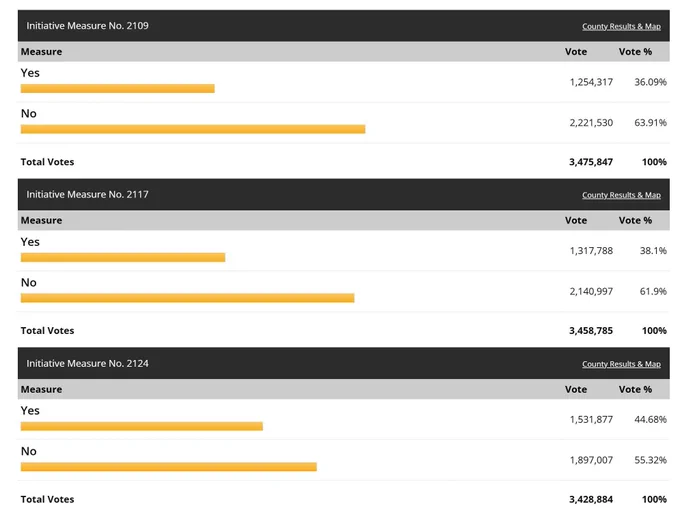 Election result chart. WA Initiatives 2109, 2117, and 2124 are all shown losing by large margins