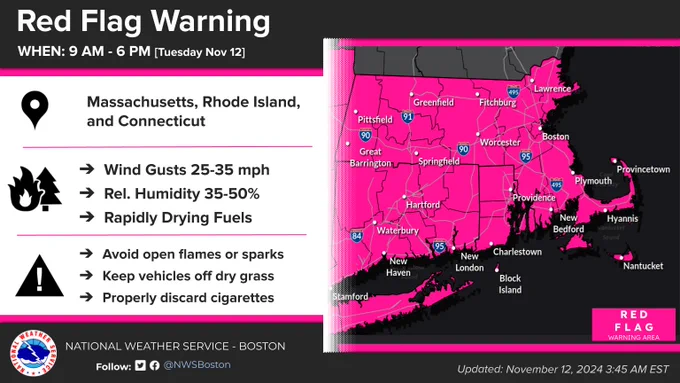 Red Flag Warning in effect from 9 am to 6 pm today nov 12. Gusts 25 to 35 mph and humidity values dropping as low as 35 percent this afternoon. Please avoid outdoor burning. 