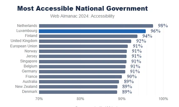 Bar chart showing the most accessible national government websites : in 2024, the Netherlands, Luxembourg and Finland are in the top three places.