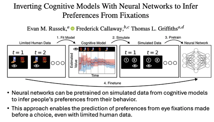 Inverting Cognitive Models With Neural Networks to Infer Preferences From Fixations

Evan M. Russek, Frederick Callaway, Thomas L. Griffiths

Neural networks can be pretrained on simulated data from cognitive models to infer people’s preferences from their behavior.

This approach enables the prediction of preferences from eye fixations made before a choice, even with limited human data. 
