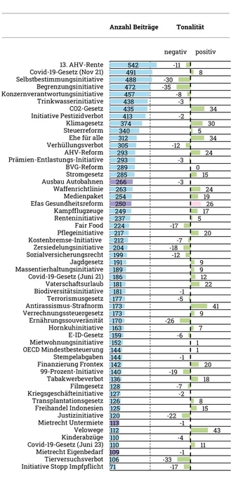 Die Abbildung zeigt die Medienresonanz und die Tonalität der Beiträge für die Abstimmungen vom 24. November 2024 im Vergleich mit allen anderen Abstimmungen seit September 2018. Erfasst wurden jeweils 9 Wochen im Abstimmungskampf. Der Tonalitätsindex kann maximal die Werte  100 (ausschliesslich positiv) bis ‒100 (ausschliesslich negativ) annehmen (n= 12’960 Beiträge).