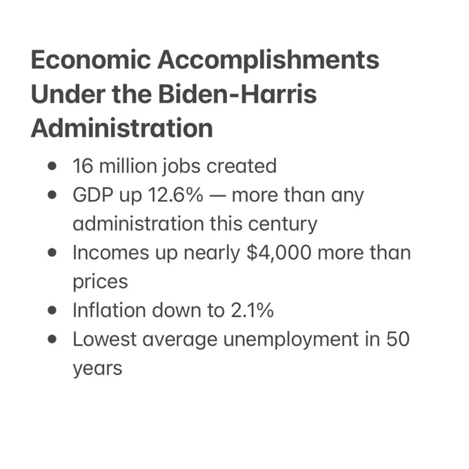 Economic Accomplishments Under the Biden-Harris Administration
- 16 million jobs created
- GDP up 12.6% - more than any administration this cenutry
- Incomes up nearly $4,000 more than prices
- Inflation down to 2.1%
- Lowest average unemployment in 50 years