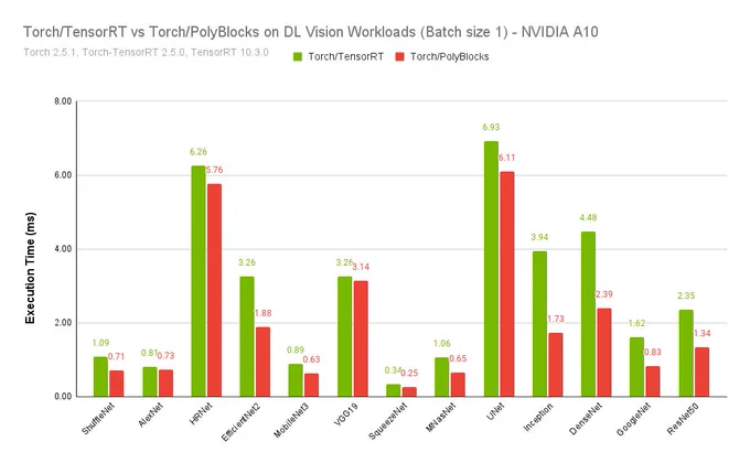 TensorRT vs PolyBlocks with PyTorch on batch size 8