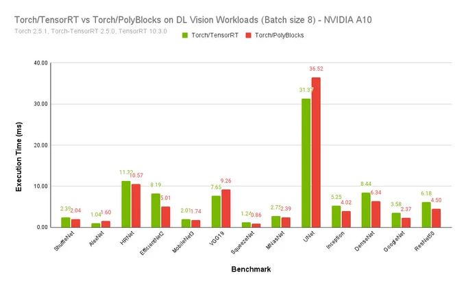 TensorRT vs PolyBlocks with PyTorch on batch size 1