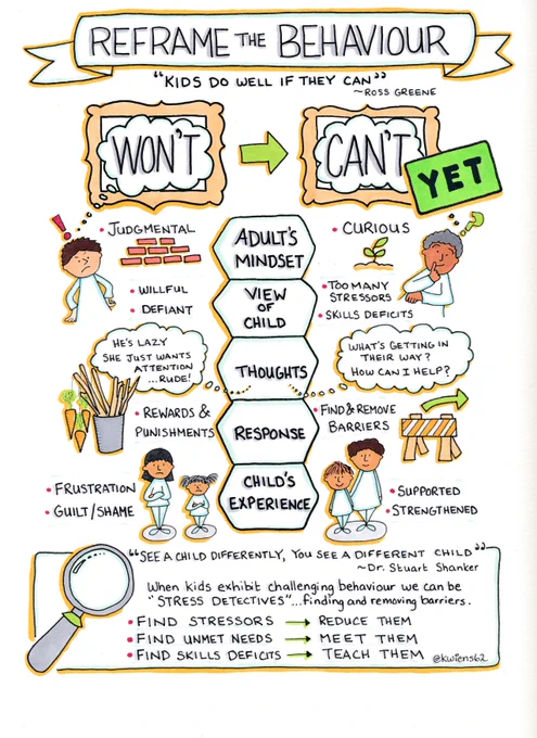 An illustrated infographic with the title "Reframe the Behavior," encouraging adults to see children's behavior from a curious perspective rather than a judgmental perspective and look for ways to offer supports rather than punishments.