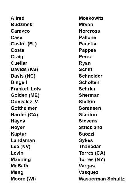 Allred
Budzinski
Caraveo
Case
Castor (FL)
Costa
Craig
Cuellar
Davids (KS)
Davis (NC)
Dingell
Frankel, Lois
Golden (ME)
Gonzalez, V.
Gottheimer
Harder (CA)
Hayes
Hoyer
Kaptur
Landsman
Lee (NV)
Levin
Manning
McBath
Meng
Moore (WI)














Moskowitz
Mrvan
Norcross
Pallone
Panetta
Pappas
Perez
Ryan
Schiff
Schneider
Scholten
Schrier
Sherman
Slotkin
Sorensen
Stanton
Stevens
Strickland
Suozzi
Sykes
Thanedar
Torres (CA)
Torres (NY)
Vargas
Vasquez
Wasserman Schultz
