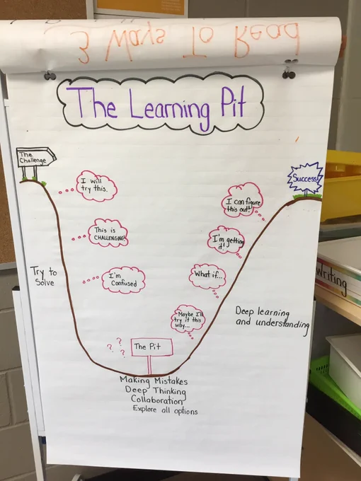 Alt: An anchor chart titled "The Learning Pit" shows a drawing of a pit, with the sides labeled "Try to solve" and "Deep learning and understanding." The bottom is labeled "Making mistakes," "Deep thinking," "Collaboration" and "Explore all options." Thought bubbles are included throughout: "I'm confused," "What if ...," etc.