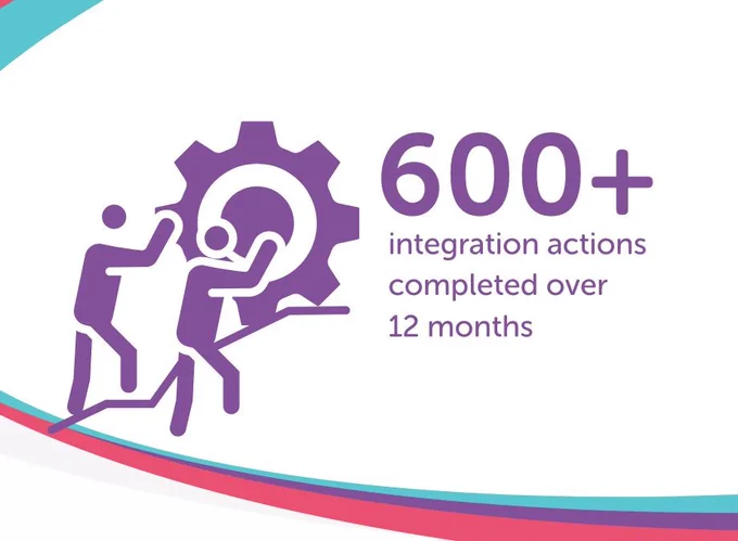Graphix of two people and a wheel stating "600  integration actions completed over 12 months".