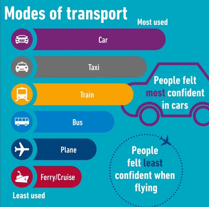 Modes of transport ranked in different colours from "most-used" to "Least used". Most used is car then taxi, then train, then bus, then plane & last is ferry. People felt least confident went flying. 