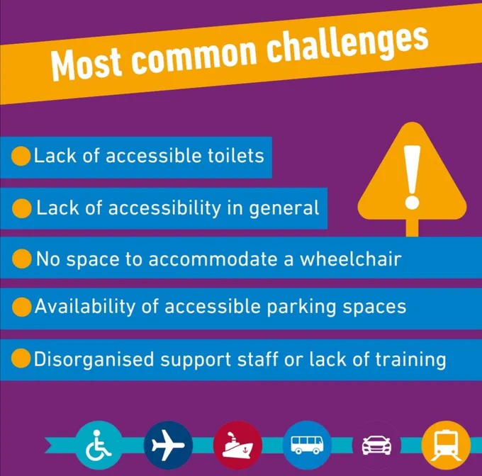 Most common challenges include; lack of accessible toilets, availability of parking spaces, lack of staff training etc. 