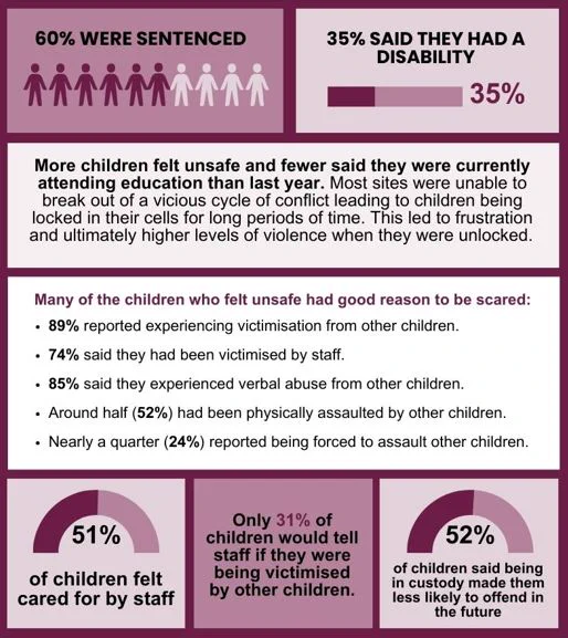 60% of children were sentenced and 35% said they had a disability.

More children felt unsafe and fewer said they were currently attending education than last year. Most sites were unable to break out of a vicious cycle of conflict leading to children being locked in their cells for long periods of time. This led to frustration and ultimately higher levels of violence when they were unlocked.

Many of the children who felt unsafe had good reason to be scared: 89% reported experiencing victimisation from other children, 74% said they had been victimised by staff, 85% said they experienced verbal abuse from other children, around half (52%) had been physically assaulted by other children and nearly a quarter (24%) reported being forced to assault other children.

51% of children felt cared for by staff, only 31% of children would tell staff if they were being victimised by other children and 52% of children said being in custody made them less likely to offend in the future.