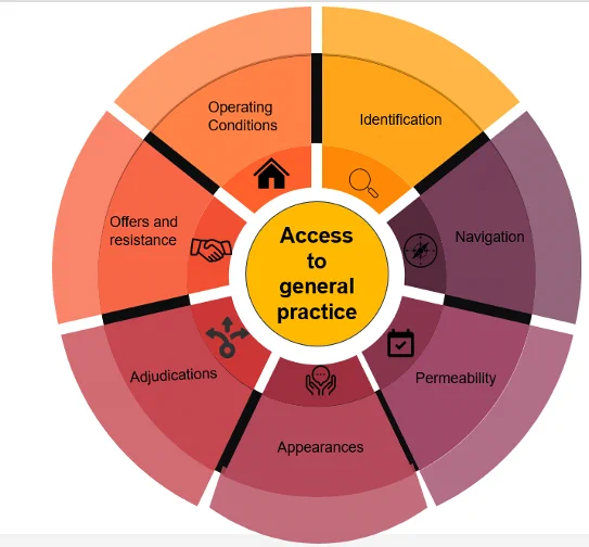 Image showing the 7 features of the Candidacy Framework: Access to general practice is the centre, with sections around the centre for: Identification, Navigation, Permeability, Appearances, Adjudications, Offers and resistance, and Operating conditions