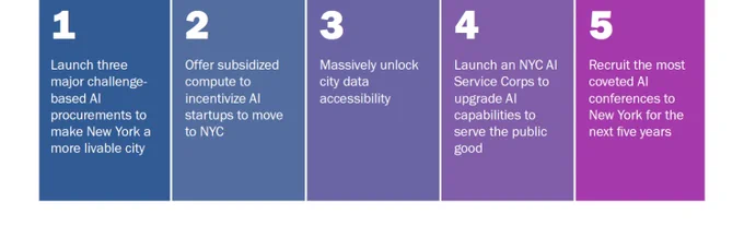 A graphic with 5 sections labeled 1 to 5. The background colors move from a spectrum of navy blue to fuchsia. The ideas from 1 to 5 read: Launch three major challenge-based AI procurements to make New York a more livable city; Offer subsidized compute to incentivize AI start-ups to move to NYC; Massively unlock city data accessibility; Launch an NYC AI Service Corps to upgrade AI capabilities to serve the public good; Recruit major AI conferences to New York for the next five years.