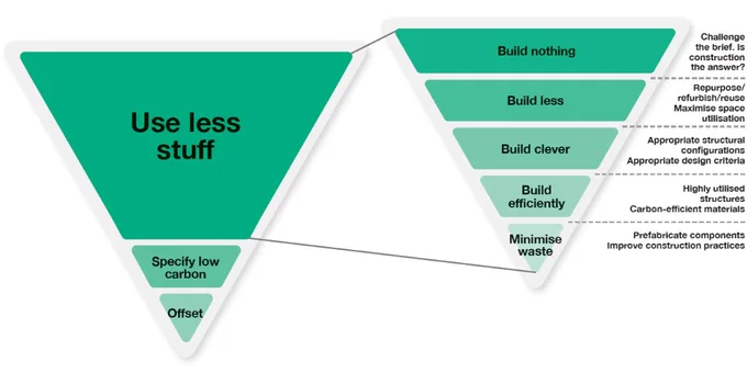 Green upside down pyramids showing hierarchy for net-zero structural design