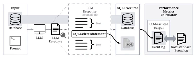 Overview of our approach to extracting event logs for process mining using large language models
