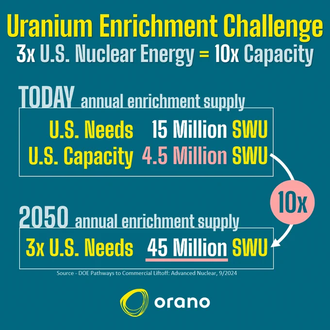 Tripling U.S. nuclear energy by 2050 requires a 10x increase in U.S. domestic enrichment capacity and multiple suppliers to reach the goal.