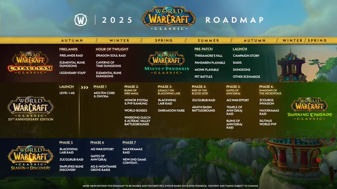 An infographic of the 2025 Roadmap for Classic. A timeline spans across the top of a table with lines below for different Classic tracks. They read as follows:

Cataclysm Classic
Firelands: Firelands Raid, Elemental Rune Dungeons, Legendary Staff 
Hour of Twilight: Dragon Soul Raid, Caverns of Time Dungeon, Elemental Rune Dungeons

Mists of Pandaria Classic
Pre-Patch: Theramore’s Fall, Pandaren Playable, Monk Playable, Pet Battle
Launch: Campaign Story, Raids, Dungeons, Other Scenarios

Classic 20th Anniversary Edition
Launch: Level 1-60
Phase 1: Molten Core & Onyxia
Phase 2: Ruins of Dire Maul
Phase 3: Assault on Blackwing Lair
Phase 4: Rise of the Blood God
Phase 5: Gates of Ahn’Qiraj
Phase 6: Shadows of the Necropolis
Burning Crusade Classic

Classic Season of Discovery
Phase 5: Blackwing Lair Raid, Zul’Gurub Raid, Simplified Rune Discovery
Phase 6: AQ War Effort, Gates of Ahn’Qiraj, AQ & Nightmare Grove Raids
Phase 7: Naxxramas Raid, New End Game Content