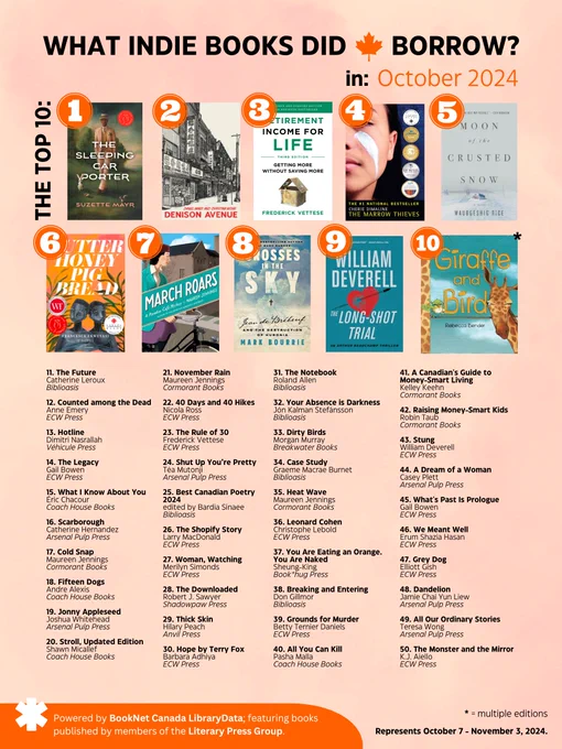 A poster reading "What indie books did Canadians borrow in October 2024?" and featuring a top 10 of The Sleeping Car Porter, Denison Avenue, Retirement Income for Life, The Marrow Thieves, Moon of the Crusted Snow, Butter Honey Pig Bread, March Roars, Crosses in the Sky, The Long-Shot Trial, and Giraffe and Bird.