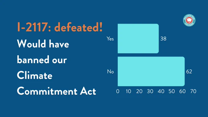 I-2117: defeated! Would have banned our Climate Commitment Act. Chart showing 62% voting no.