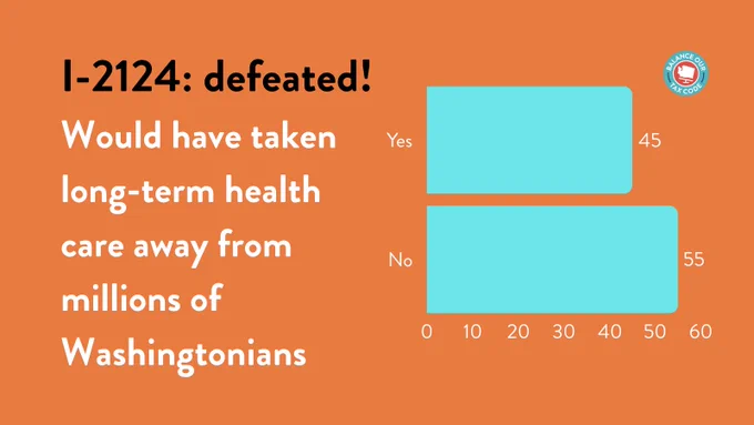 I-2124: defeated! Would have taken long-term health care away from millions of Washingtonians. Chart showing 55% voting no.