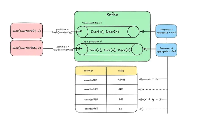 Schema de l'approche 3 :  Using Durable Queues