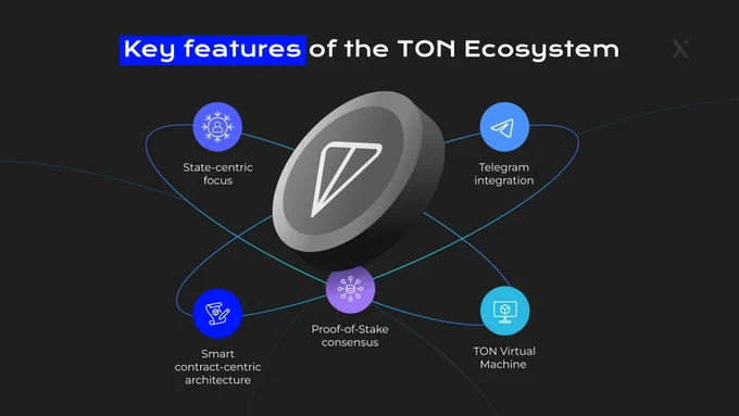 An infographic titled "Key features of the TON Ecosystem," featuring a central TON symbol with four labeled elements surrounding it: "State-centric focus," "Telegram integration," "Proof-of-Stake consensus," and "Smart contract-centric architecture."