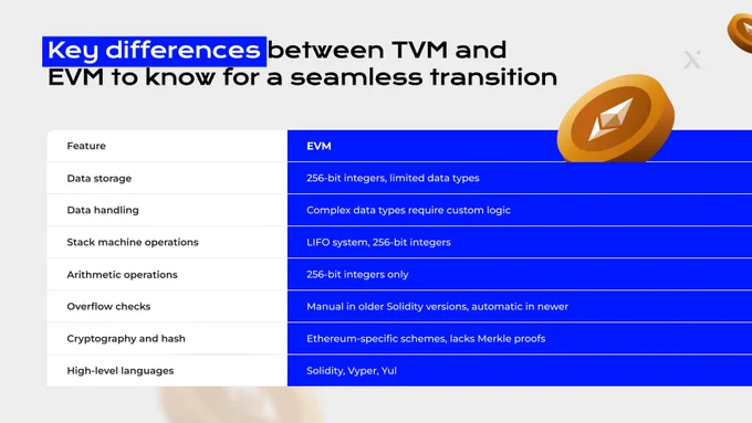 A comparison table titled "Key differences between TVM and EVM to know for a seamless transition,"  focusing on the EVM (Ethereum Virtual Machine) column. The EVM features include limited data types, stack machine operations, 256-bit integers only, manual overflow checks in older Solidity versions, and specific cryptographic schemes.