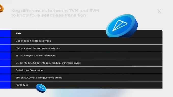 Another part of the comparison table highlighting "Key differences between TVM and EVM to know for a seamless transition," focusing on the TVM (TON Virtual Machine) column. The TVM features listed include support for complex data types, 257-bit integers, various integer operations, built-in overflow checks, and cryptographic support.