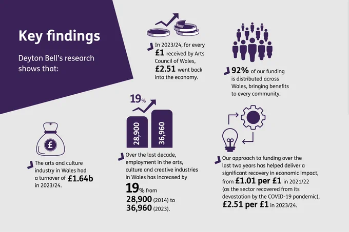 Infographic titled 'Key findings' summarizes Deyton Bell's research on industry impacts and cultural investments in Wales. Highlights include £1.64 billion turnover in the arts and culture sector, over 28,900 roles created, and an economic injection of £2.51 for every £1 invested.