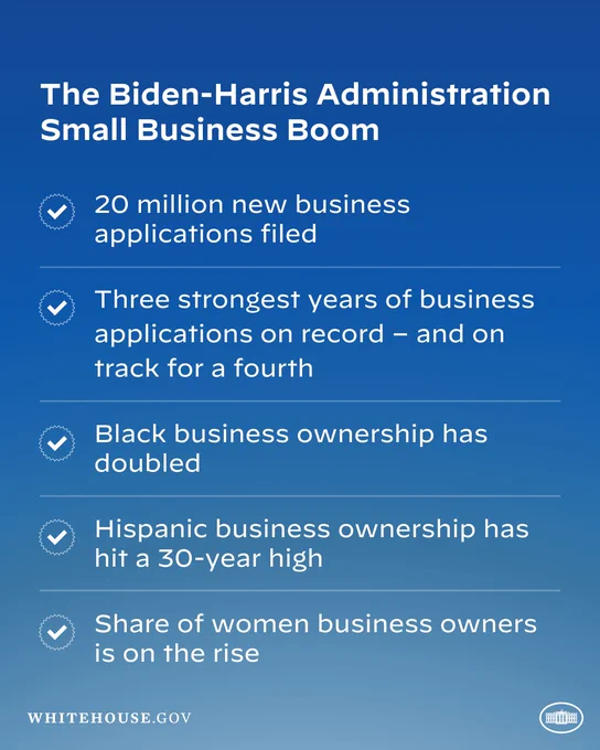 The Biden-Harris Administration Small Business Boom
- 20 million new business applications filed
- Three strongest years of business applications on record – and on track for a fourth
- Black business ownership has doubled
- Hispanic business ownership has hit a 30-year high
- Share of women business owners is on the rise