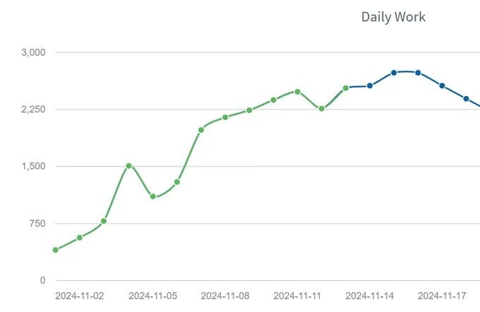 My word count graph, which should have risen steadily to a peak at Nov. 15-16, but instead there's a spike on Nov. 4, a bulge from Nov. 7-11, a dip (but not below par) on Nov. 12 and a little upward bump yesterday (Nov. 13)