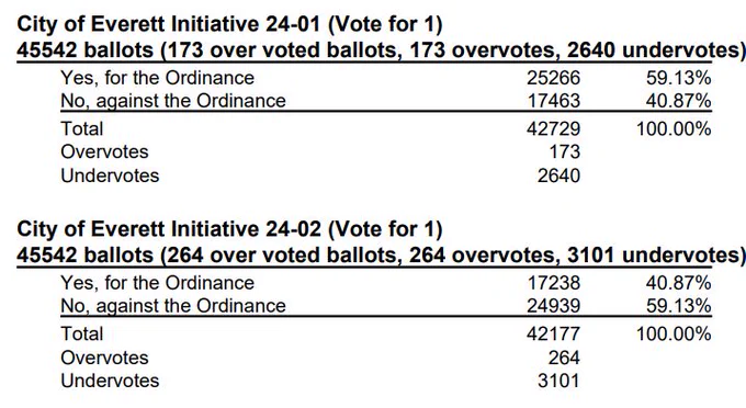 Election results chart: Everett initiative 24-01 has won with 59.13% of the vote, while Everett initiative 24-02 has failed with 40.87% of the vote.