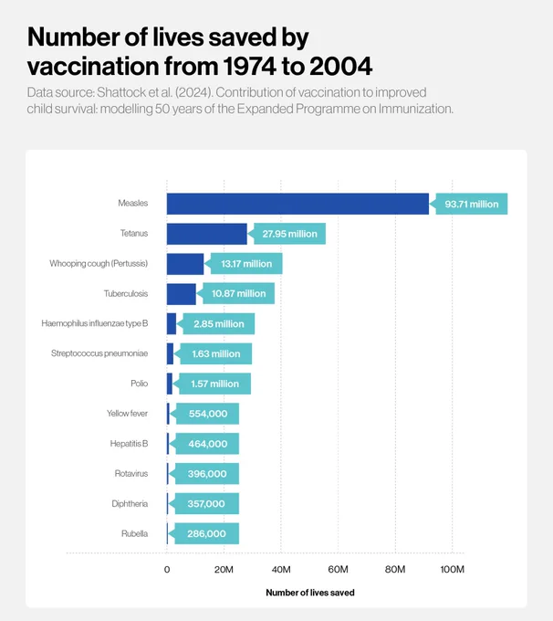 Chart: Number of lives saved by vaccination from 1974 to 2004
Data source: Shattock et al. (2024). Contribution of vaccination to improved child survival: modelling 50 years of the Expanded Programme on Immunization.
Credit: Gavi Alliance