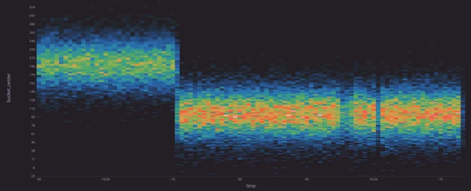 Screenshot of a heatmap chart. Cells are arranged in a grid, with time on the x (horizontal) axis and buckets on the y (vertical) axis. Each cell is colored according to the number of samples that fall within the corresponding bucket.