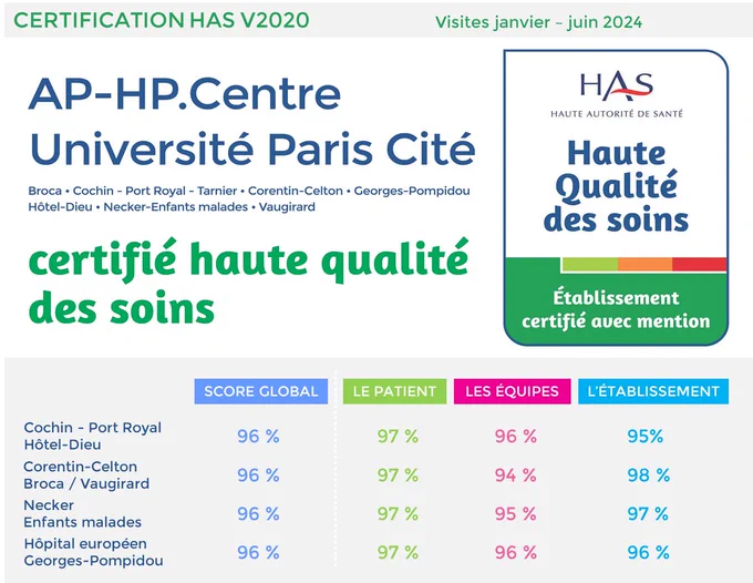 Fiers d'annoncer que tous les hôpitaux du GHU @APHP sont désormais certifiés avec mention "Haute Qualité des soins", le plus haut niveau de certification délivré par @HAS_sante : une belle réussite collective 👏👏 !