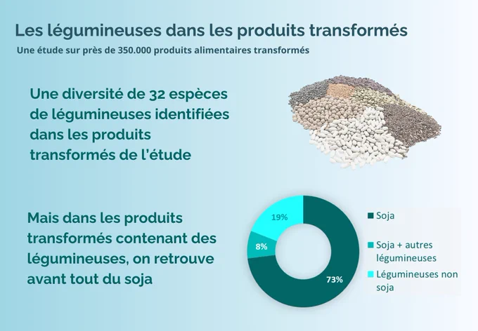Les légumineuses ont un rôle essentiel dans la diversification des cultures qui constitue un pilier de la transition agroécologique. Mais qu'en est-il de leur propre biodiversité et de leur place dans notre alimentation ? Une étude menée par INRAE et l'Université de Toulouse révèle que, malgré la présence de 32 espèces de légumineuses dans plus de 350 000 produits alimentaires transformés, le marché reste largement dominé par le soja.

Source : Tristan Salord, Marie-Benoît Magrini, Valérie Lullien-Pellerin, 
Guillaume Cabanac, Marie-Joseph Amiot, et al.. Crop diversity used in branded products with focus on legume species worldwide. npj Science of Food, 2024, 8 (1), pp.68. doi 10.1038/s41538-024-00305-7