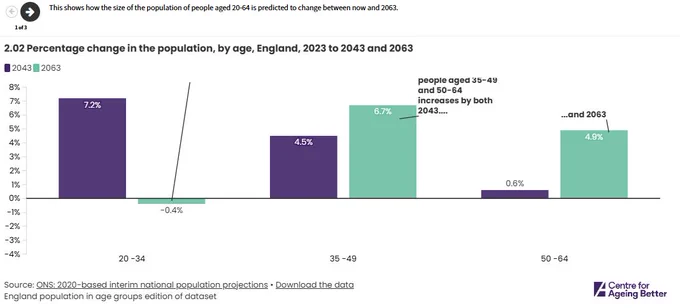 2.02 Percentage change in the population, by age, England, 2023 to 2043 and 2063
