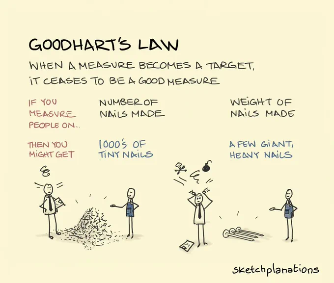 Pictorial explanation based on nails production from https://sketchplanations.com/goodharts-law