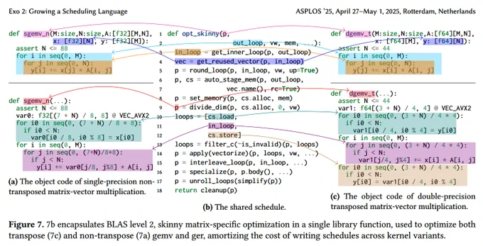 Figure 7. 7b encapsulates BLAS level 2, skinny matrix-specific optimization in a single library function, used to optimize both transpose (7c) and non-transpose (7a) gemv and ger, amortizing the cost of writing schedules across kernel variants.

