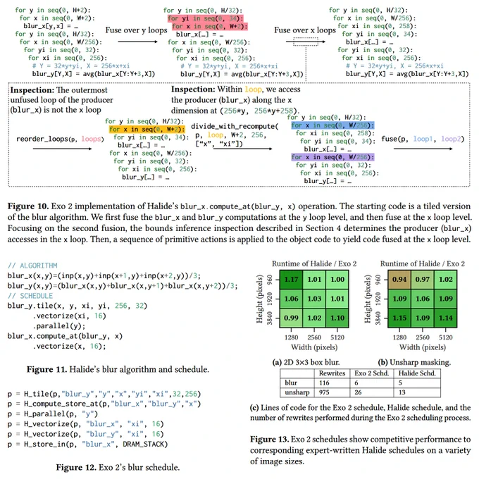 Figure 10. Exo 2 implementation of Halide’s blur_x.compute_at(blur_y, x) operation. The starting code is a tiled version of the blur algorithm. We first fuse the blur_x and blur_y computations at the y loop level, and then fuse at the x loop level. Focusing on the second fusion, the bounds inference inspection described in Section 4 determines the producer (blur_x) accesses in the x loop. Then, a sequence of primitive actions is applied to the object code to yield code fused at the x loop level.
Figure 11. Halide’s blur algorithm and schedule.
Figure 12. Exo 2’s blur schedule.
Figure 13. Exo 2 schedules show competitive performance to corresponding expert-written Halide schedules on a variety of image sizes
