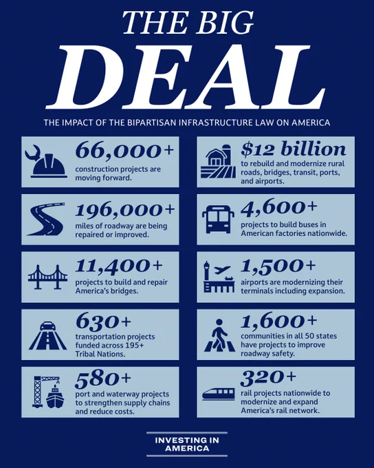 Graphic is navy blue with light blue boxes. Each box has a corresponding icon for the subject it’s on. Investing in America logo is at the bottom.

Text reads The Big Deal, the impact of the Bipartisan Infrastructure Law on America

Due to character limits on ALT text on X, to hear the full graphic contents visit transportation.gov. 