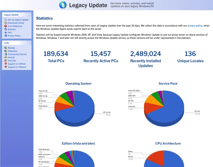 The same statistics page, now with 189,634 total PCs, 15,457 recently active, 2 million recently installed updates, and 136 unique locales.