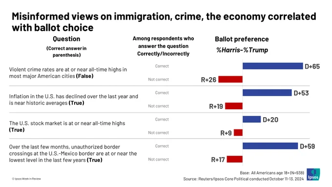 Misinformed views on immigration, crime, the economy correlated with ballot choice – https://www.ipsos.com/en-us/link-between-media-consumption-and-public-opinion