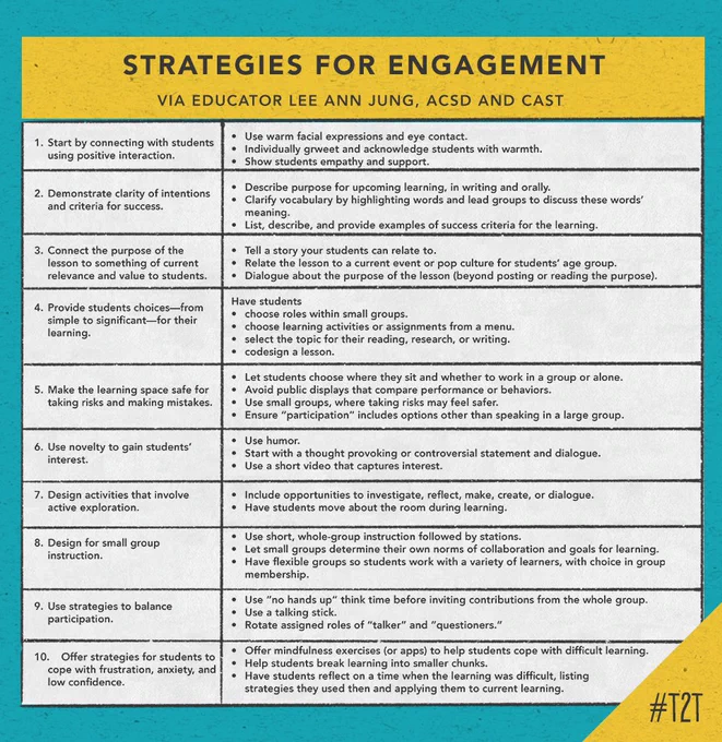 A graphic titled "Strategies for Engagement via educator Lee Ann Jung, ASCD and CAST" features a list of 10 practices, such as "1. Start by connecting with students through positive interactions." Accompanying each practice on the right are bullet points that provide more specific steps.