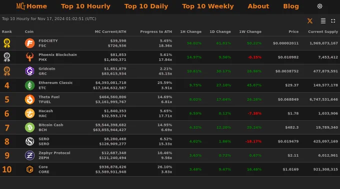 Top 10 Hourly Market Cap Gainers - Nov 17, 2024 01:02