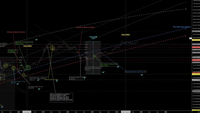 5  Year chart and thread #Bitcoin