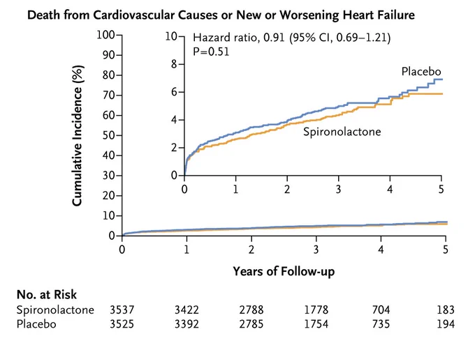 Time-to-event curves for the total number of events of death from cardiovascular causes or new or worsening heart failure.