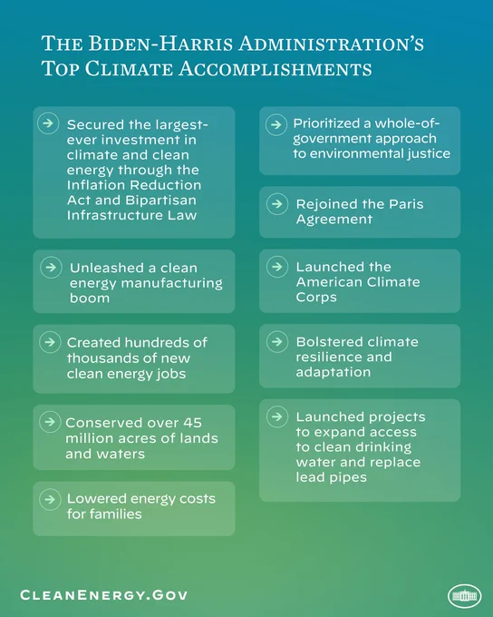 The Biden-Harris Administration’s Top Climate Accomplishments
- Secured the largest-ever investment in climate and clean energy through the Inflation Reduction Act and Bipartisan Infrastructure Law
- Unleashed a clean energy manufacturing boom
- Created hundreds of thousands of new clean energy jobs
- Conserved over 45 million acres of lands and waters
- Lowered energy costs for families
- Prioritized a whole-of-government approach to environmental justice
- Rejoined the Paris Agreement
- Launched the American Climate Corps
- Bolstered climate resilience and adaptation
- Launched projects to expand access to clean drinking water and replace lead pipes